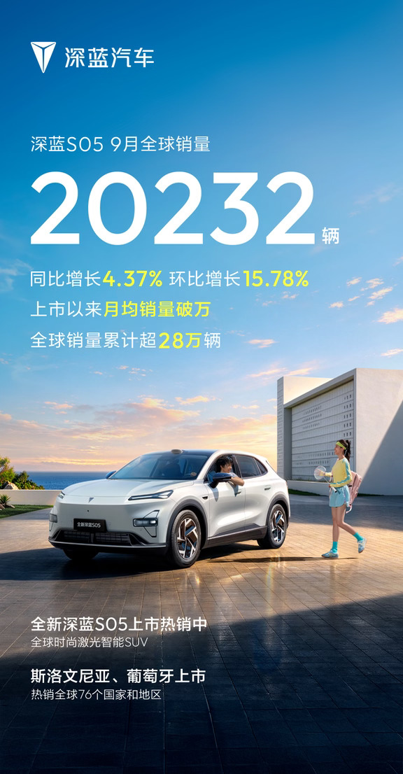深蓝S05 9月全球销量20232辆，环比增长15.78%！
#深蓝汽车
#长安汽车