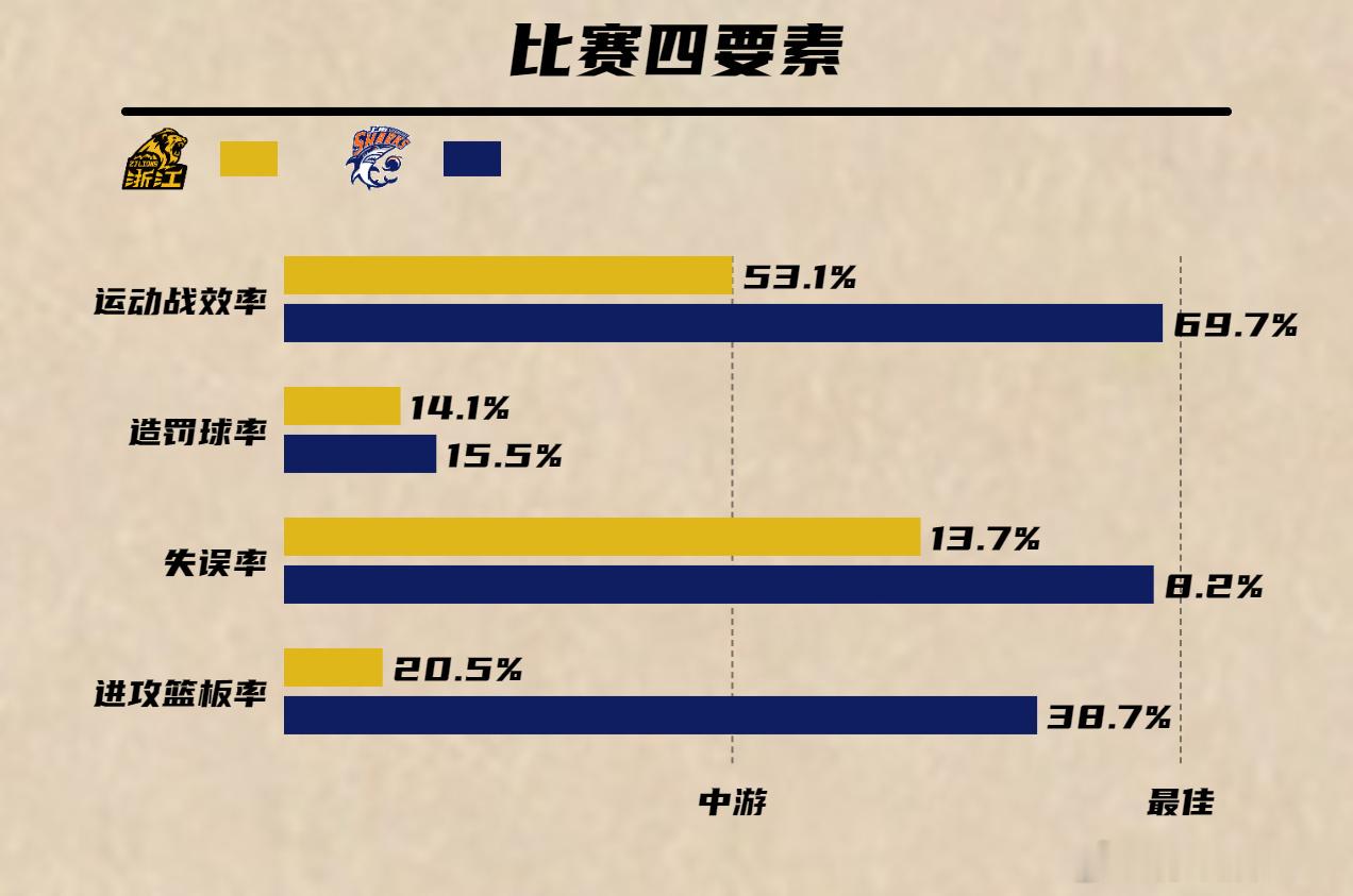 上海男篮在两位大外援缺阵的情况下反而打出了极致的跑轰，而且在进攻篮板上...