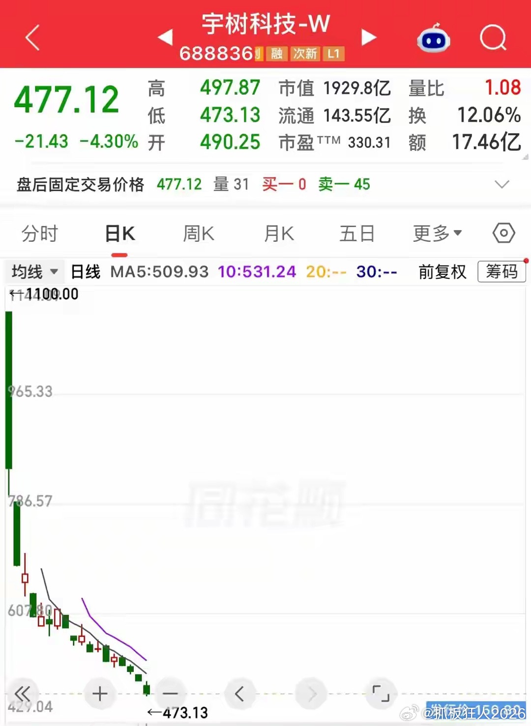 宇树科技1100贵吗？贵！现在跌到477还贵吗？贵！那多少才不贵？

宇树科技1100的股价在当时情绪渲染下，并没有多少人感到贵，因为它的独特性和稀缺性，以及春晚跳舞留下的印象，很多因素组成，估计当日开盘就是1300也有资金去参与。

因为1100的股价就进去了12亿多资金，至少他们认为这个股价不贵，或 ​