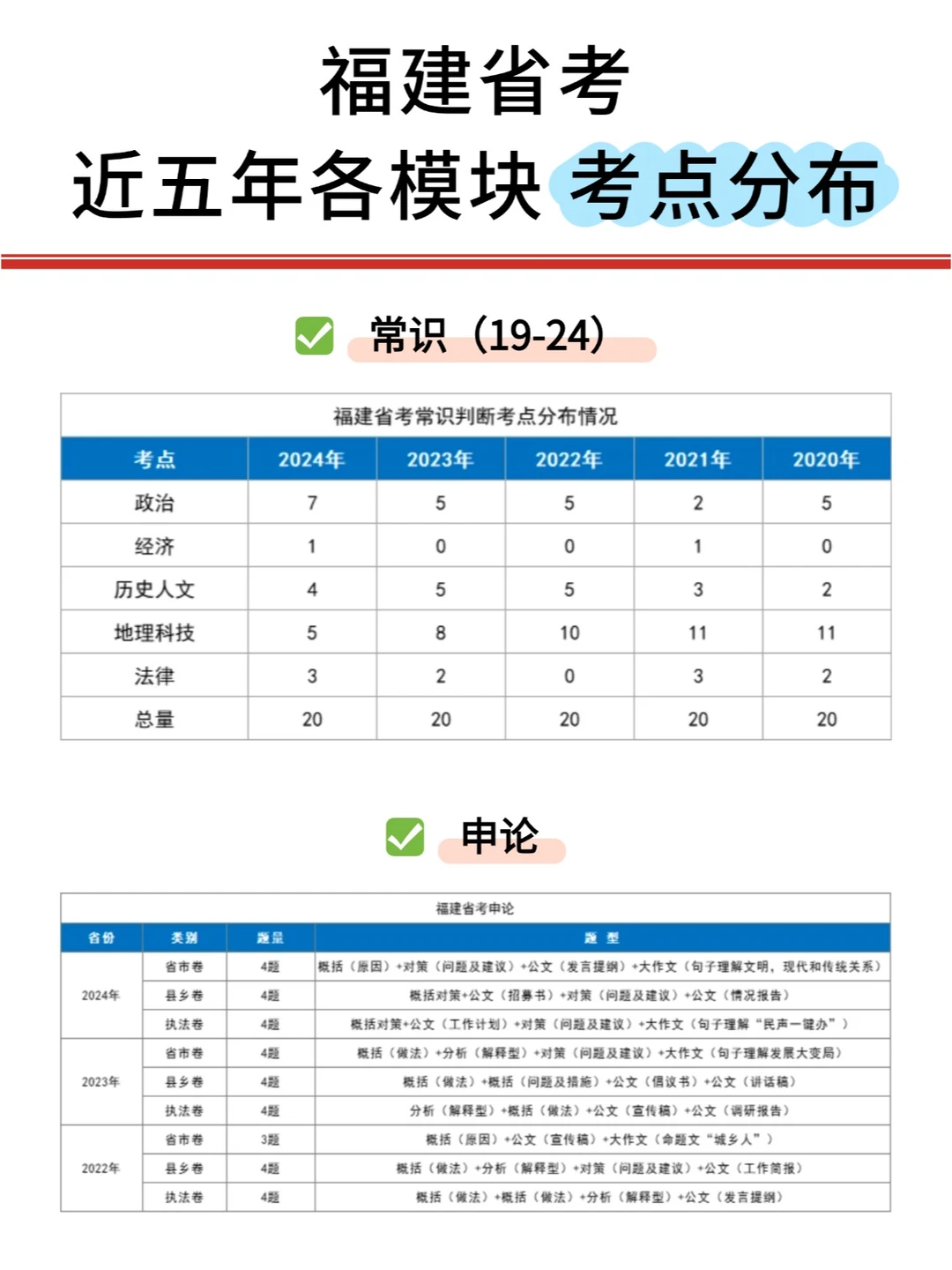 福建省考行测申论近五年考点分布