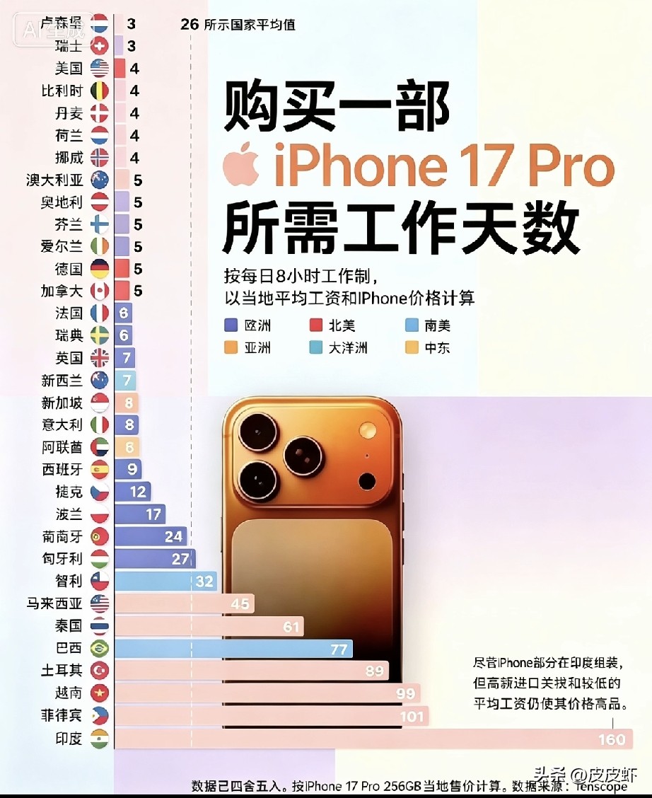 一张图看懂：各国普通人买iPhone17 Pro需要工作多少天！
数据按每天8小时工作制，结合当地平均工资和手机售价算出来的。
卢森堡、瑞士只需要3天就能拿下，而印度要足足160天，差距真的太大了！