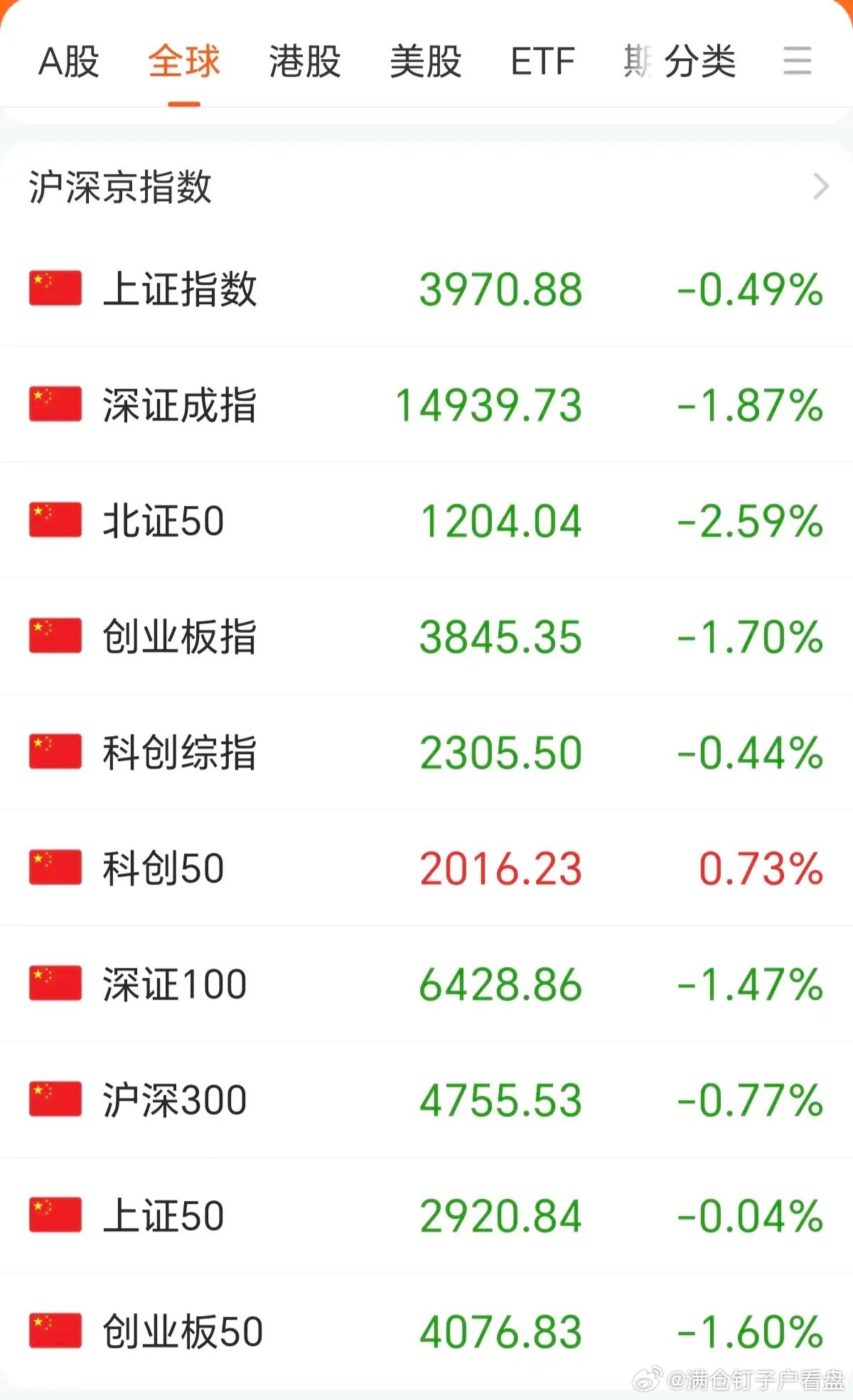 整个A股短期的下跌趋势已经开始，就科技还在表演科技很强的样子，去好好看...