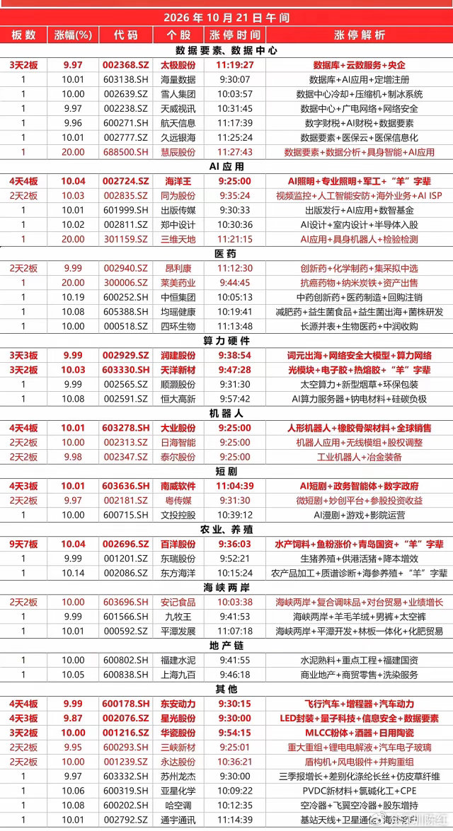 上午涨停板全景复盘：深度解析市场最强主线与热点题材，涵盖数据要素、AI应用、算力硬件、机器人、医药医疗及短剧等核心板块，每日更新连板梯队与龙头股逻辑，助您精准把握资金动向，挖掘潜在投资机会。#财经##A股# ​