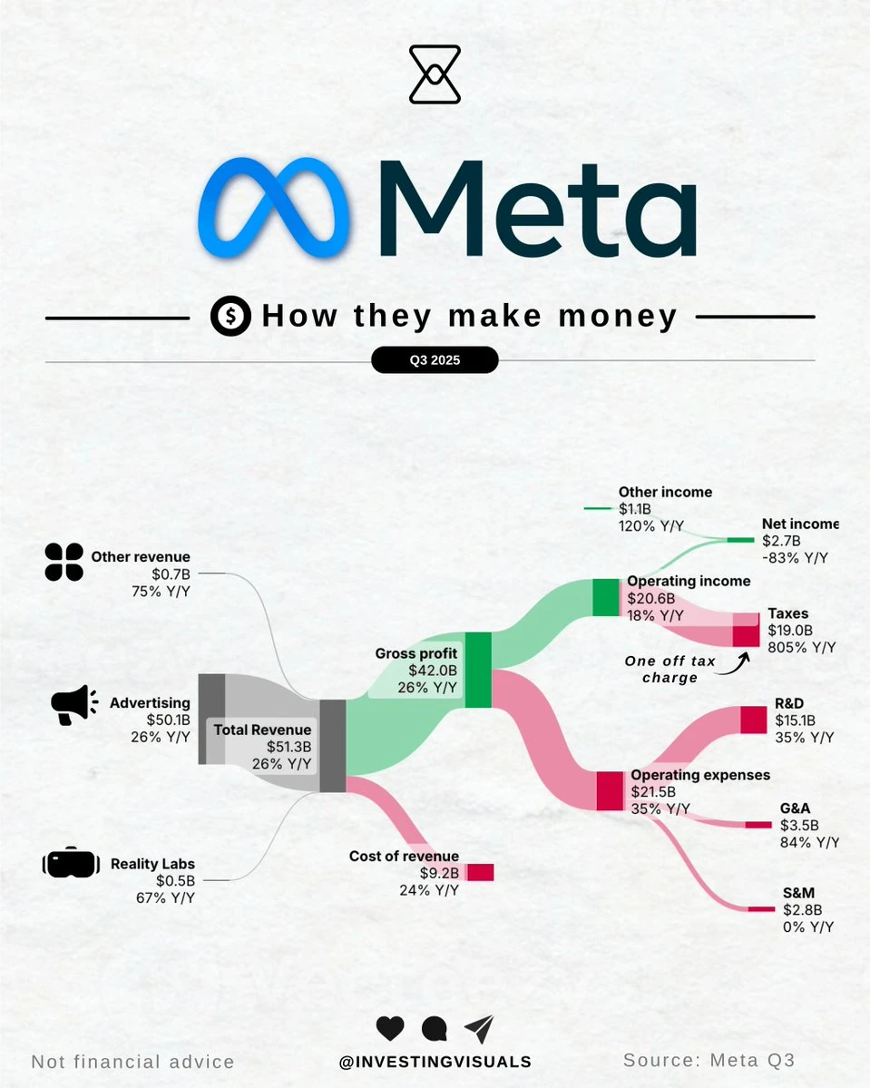 📌一张图看懂 Meta 如何赚钱：广告仍是核心