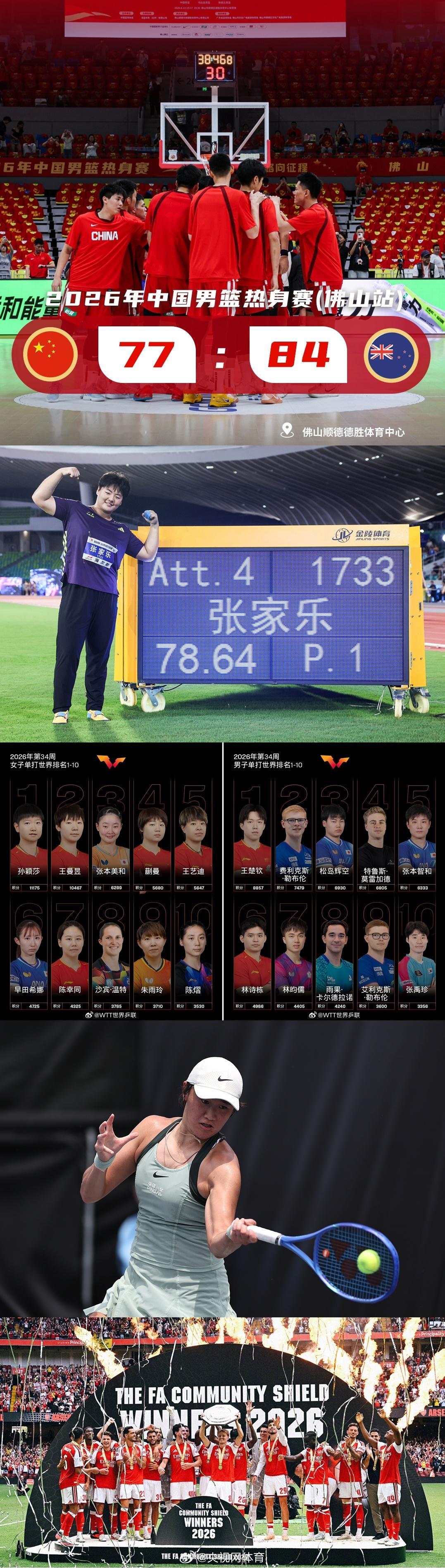 【8月17日体坛夜画】1、 ；3、国际乒联第34周世界排名：王曼昱积分...
