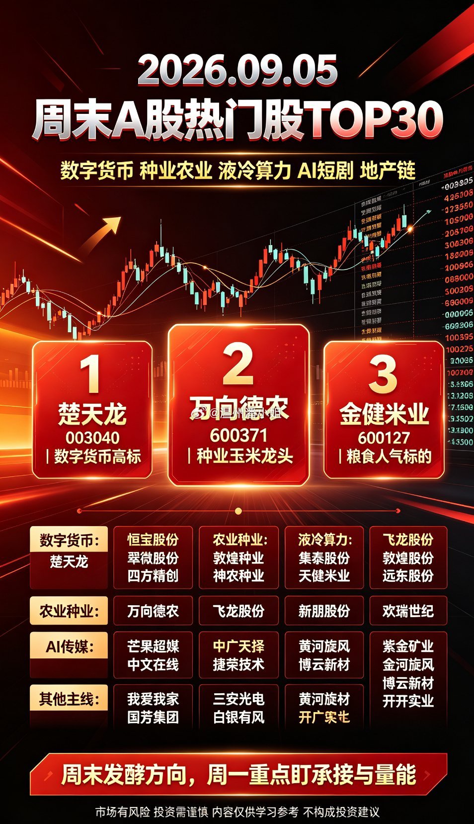 2026.09.05 周末A股人气热门股TOP30（主线逻辑梳理）
 
经过周末的复盘发酵，各大题材的催化进一步落地，数字货币、种业农业、液冷算力、AI短剧传媒、地产链、贵金属、军工新材料成为市场热议主线。下面梳理30只人气标的的核心驱动逻辑，仅供题材参考，不作为投资建议。
 
1、楚天龙（003040）
数字货 ​