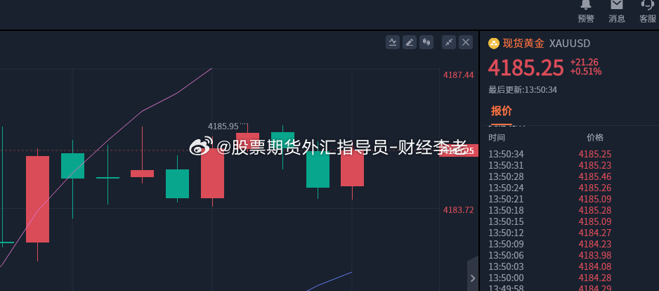 又继续反抽上来，那我们空军再次出击！反弹至4185-4187再次介入空单。[看跌]9月份70城房价来了国际油价跳水金银拉升黄金金价 ​​​