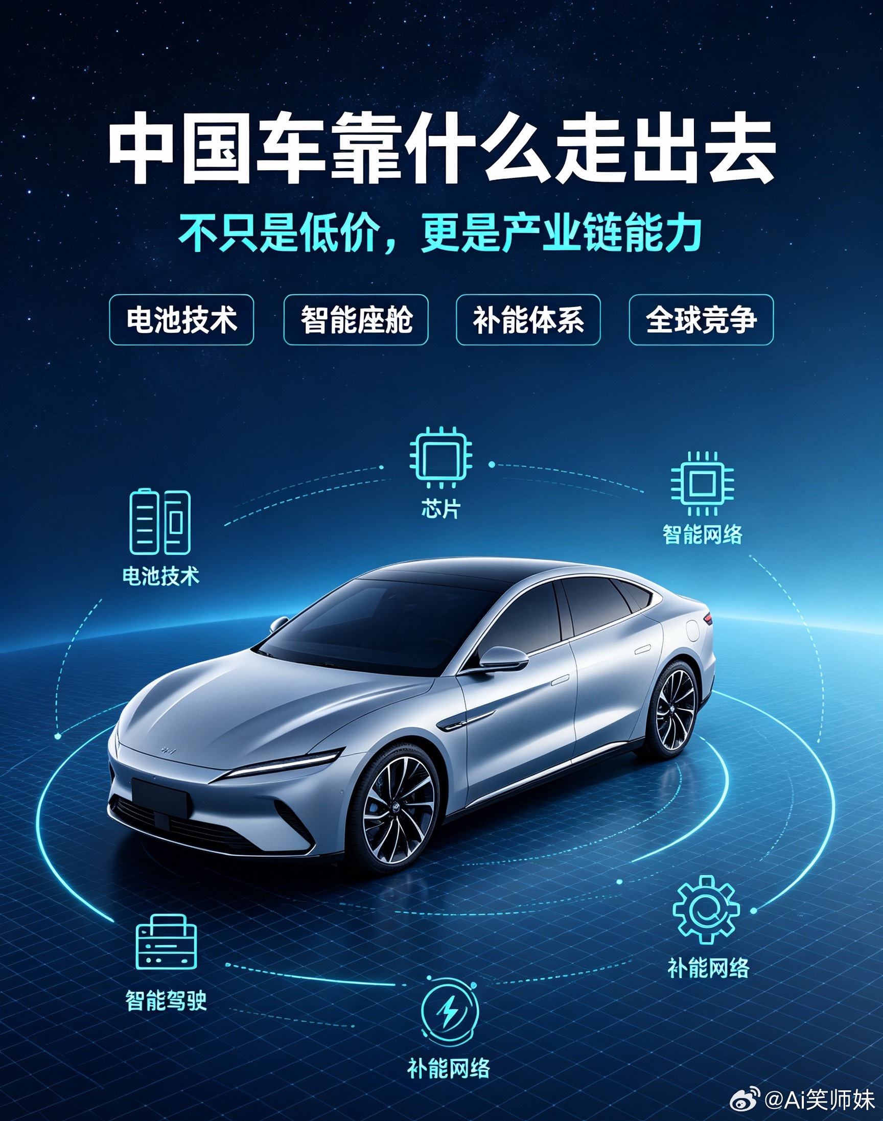 中国新能源汽车为何能领跑全球我觉得新能源车能走出去，不只是靠价格优势，背后其实是整个产业链能力上来了。电池、电机、智能座舱、补能网络，甚至是品牌和服务体系，都在一起往外打。低价只是敲门砖，真正能站住，还是要看产品力、技术迭代和全球用户接不接受。中国新能源车这几年跑得确实快，但接下来要面对的竞争，只会更拼体系能力。