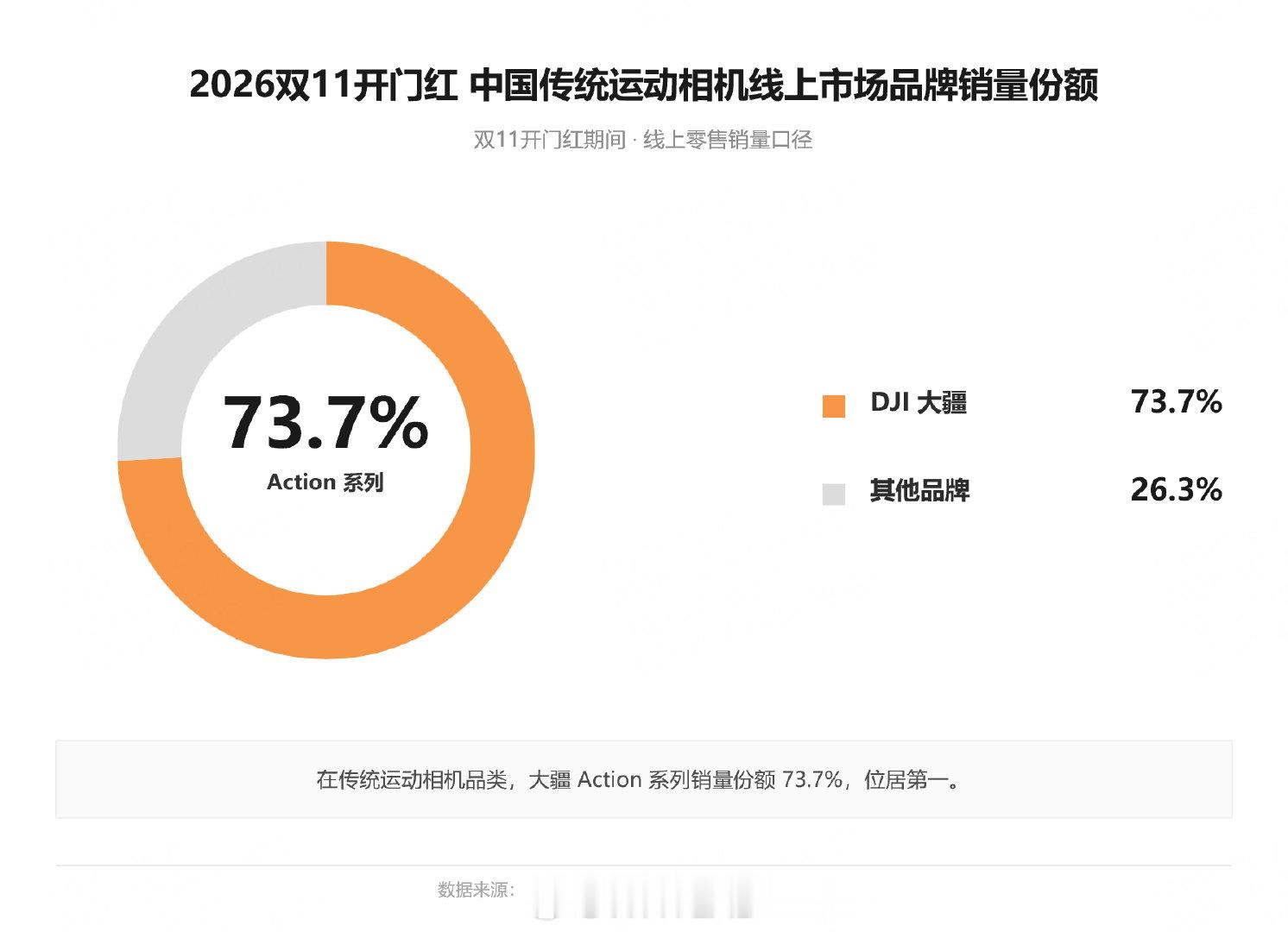 洛图科技数据，双 11 开门红期间，大疆拿下手持智能影像线上市场 79.7% 份额，断层领跑。三大细分品类全部第一，Pocket 云台相机份额 90.9%，Action 运动相机 73.7%，Nano 拇指相机 69%。[666] ​