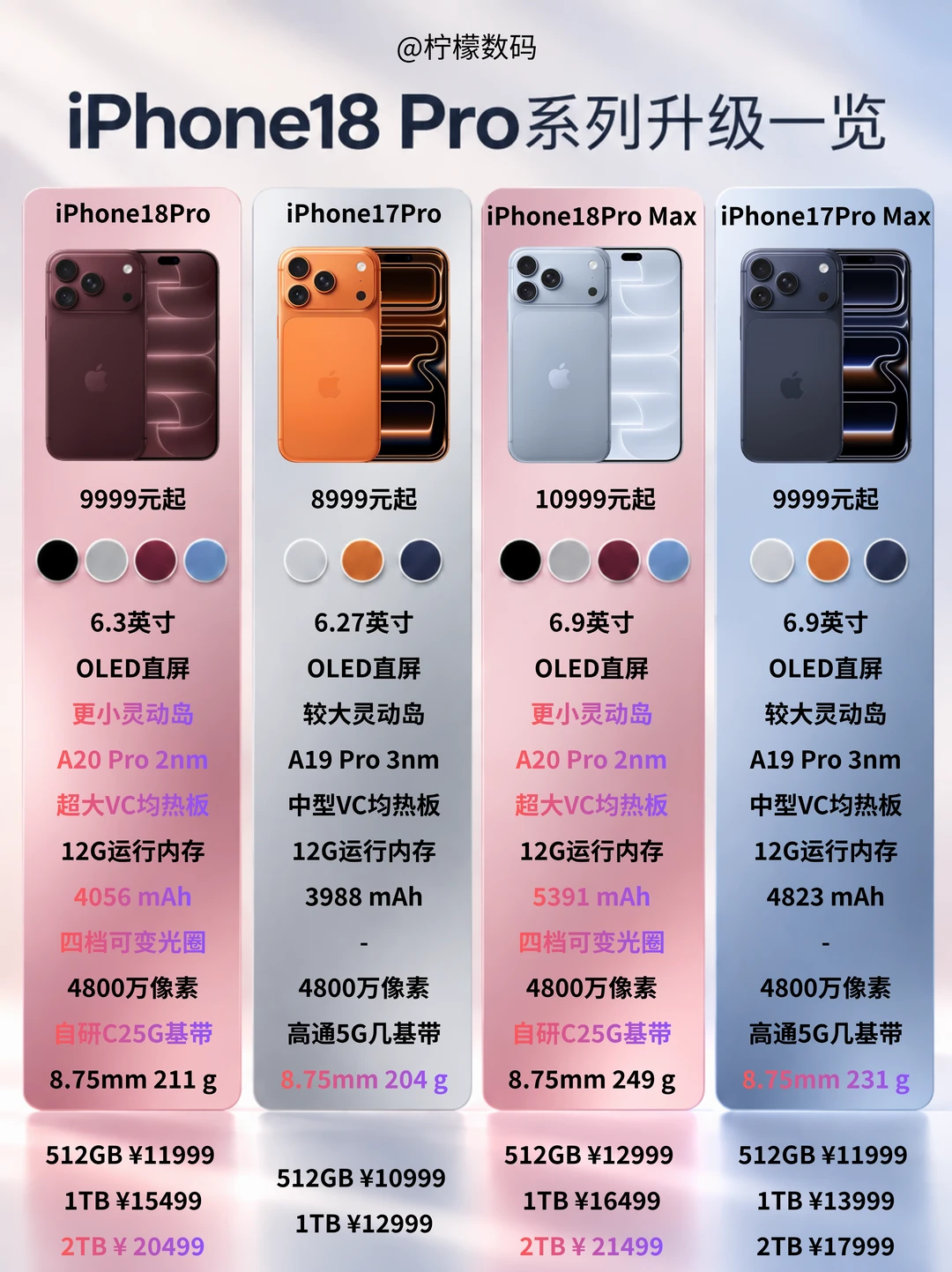 iPhone18 Pro 系列升级内容一览