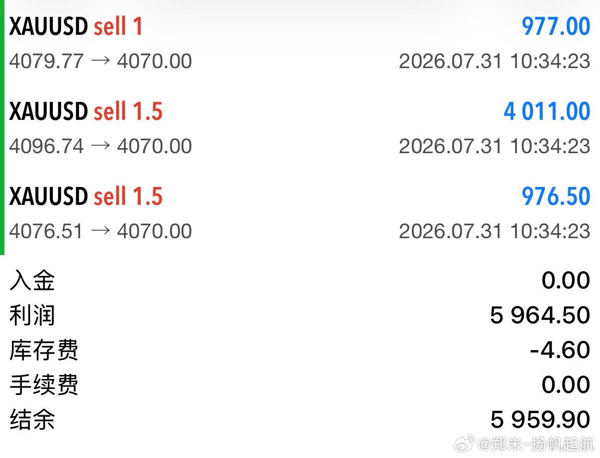顺势而为空单三连胜全部止盈出局，共计斩获5900🔪 ​​​