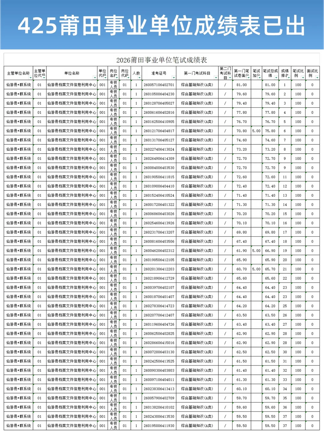 425莆田事业单位成绩表！最高92.3分！