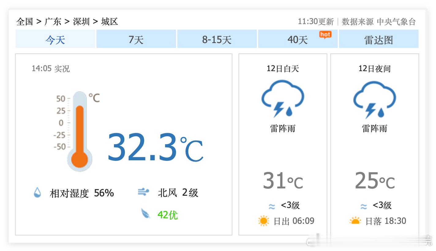哎！真没想到，9月12日下午，广东省深圳市，真的好闷热啊！雷阵雨啊！而且，天气预报显示，9月13日到22日，深圳市，依旧是会经常闷热，桑拿天，清蒸，蒸煮，将会是深圳的主旋律……哎！

深圳的小伙伴们，这个9月，看来，空调电费还是不便宜啊，尤其是租住在城中村的小伙伴们，不容易啊！

最近，深圳 ​