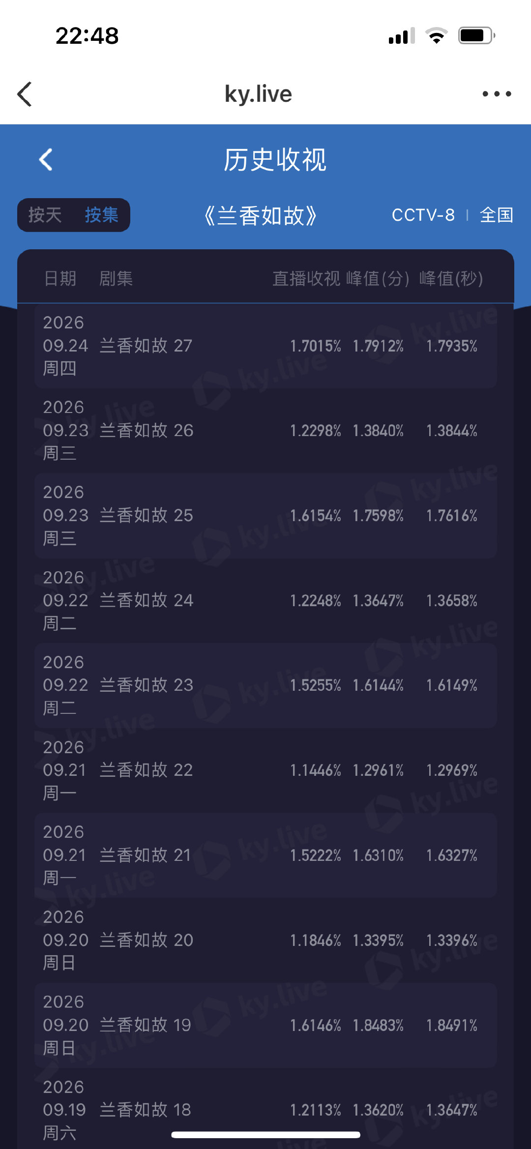 兰香如故第27-28集CCTV-8次黄档酷云：
第27集：1.70（大婚新高‼️迈入1.7）
第28集：
集均：
腾讯视频站内热度
32000+×3天‼️
31000+×8天‼️
30000+×10天‼️ 
#谭松韵兰香如故##谭松韵许兰香##兰香如故收视率# ​