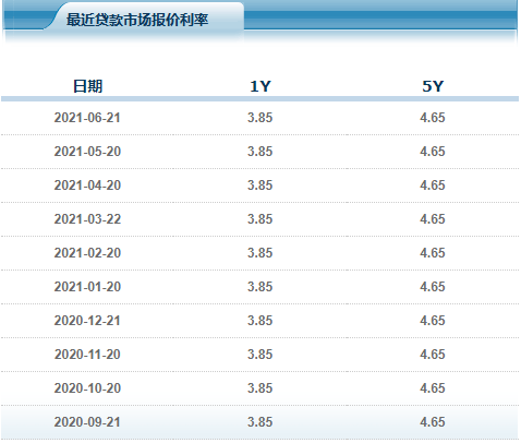 6月LPR報價出爐: 連續14個月保持不變 5年期以上LPR為4.65%-圖3