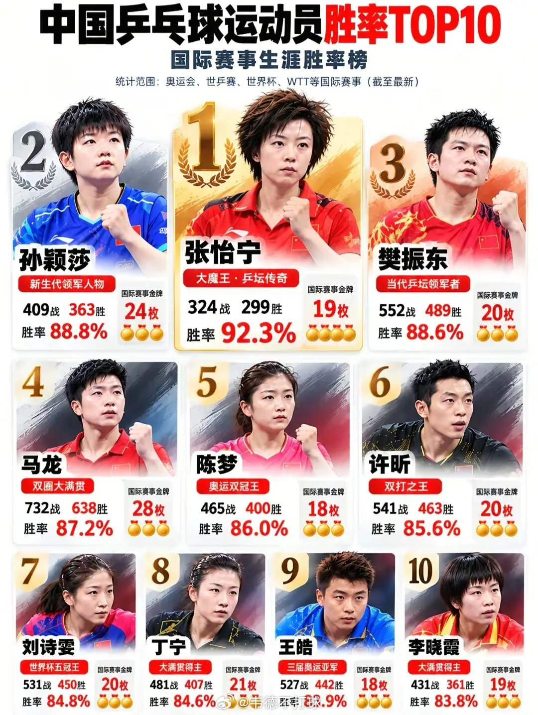 中国乒乓球运动员国际大赛胜率top10 ​