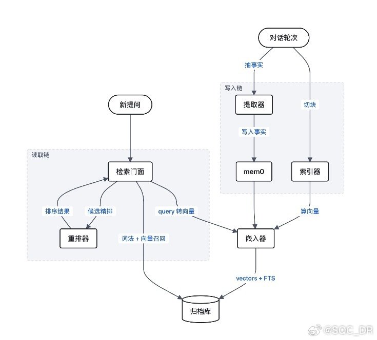 分享我搭建的AI记忆系统架构，都是开源方案，可以直接把图喂给agent来实现，基本上没有出现过失忆和犯蠢，跨会话提问也不丢细节。 ​