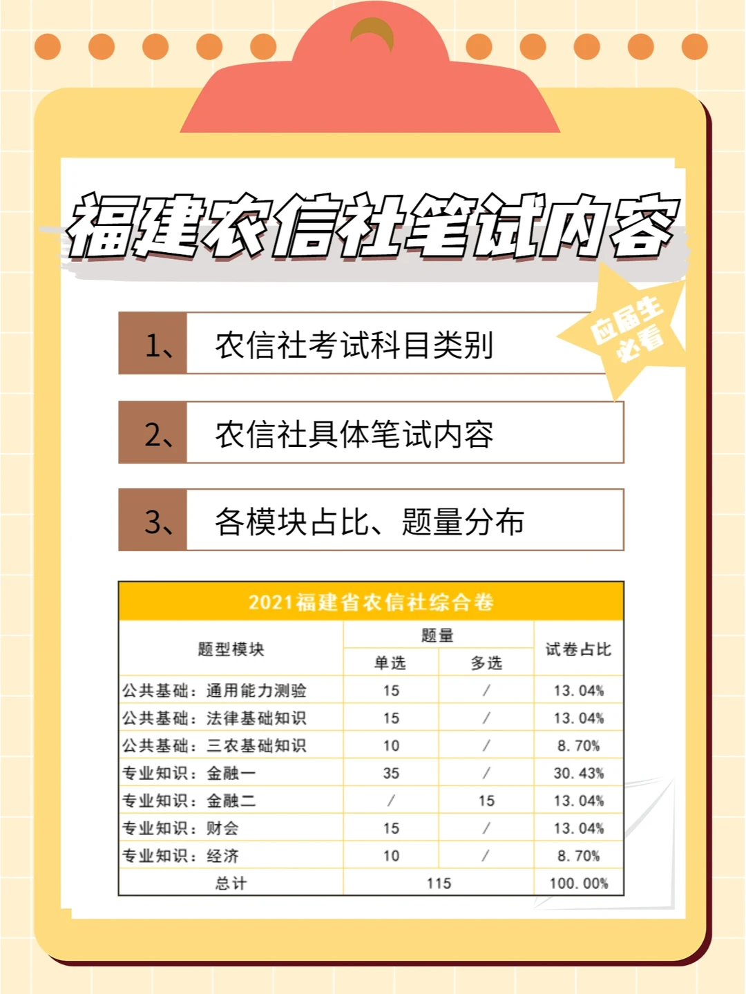福建农信社笔试内容及题量分布！