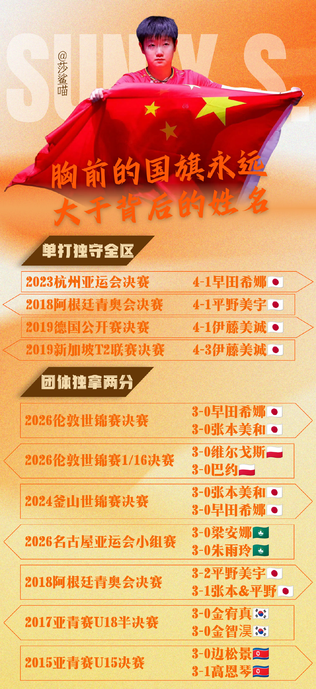 #国乒女团vs日本#💜#国乒女团金牌# 
膜拜铁血一单孙颖莎 ​