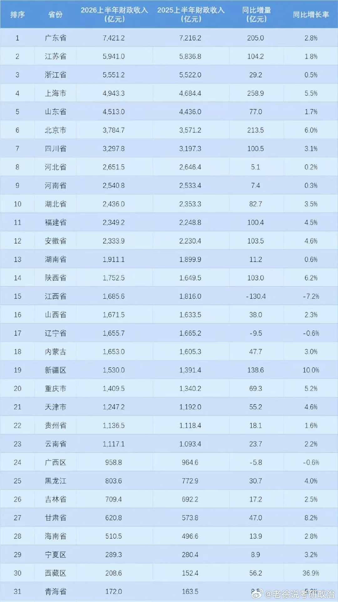 #谷歌前高管预言中国失业潮#今年上半年各省的财政收入情况 ​