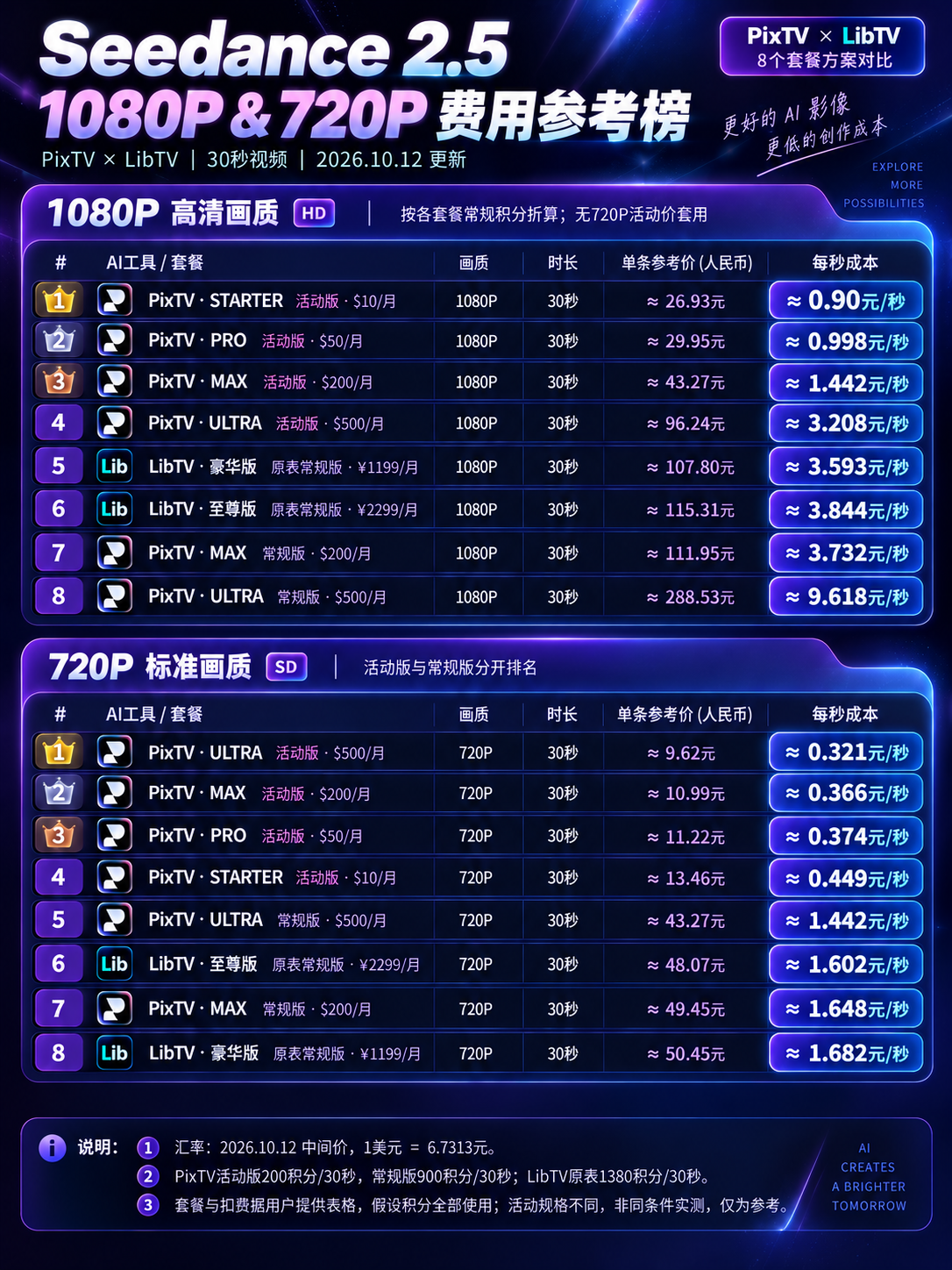 Seedance 2.5到底多少钱一秒？	

做AI漫剧真的建议先算成本，不然几十个镜头反复抽卡，预算可能比想象中花得快。
Seedance2点5 AI漫剧 AI视频生成 AI视频工具 AI漫剧制作 AI短剧 AI工具推荐 AI视频成本 PixTV