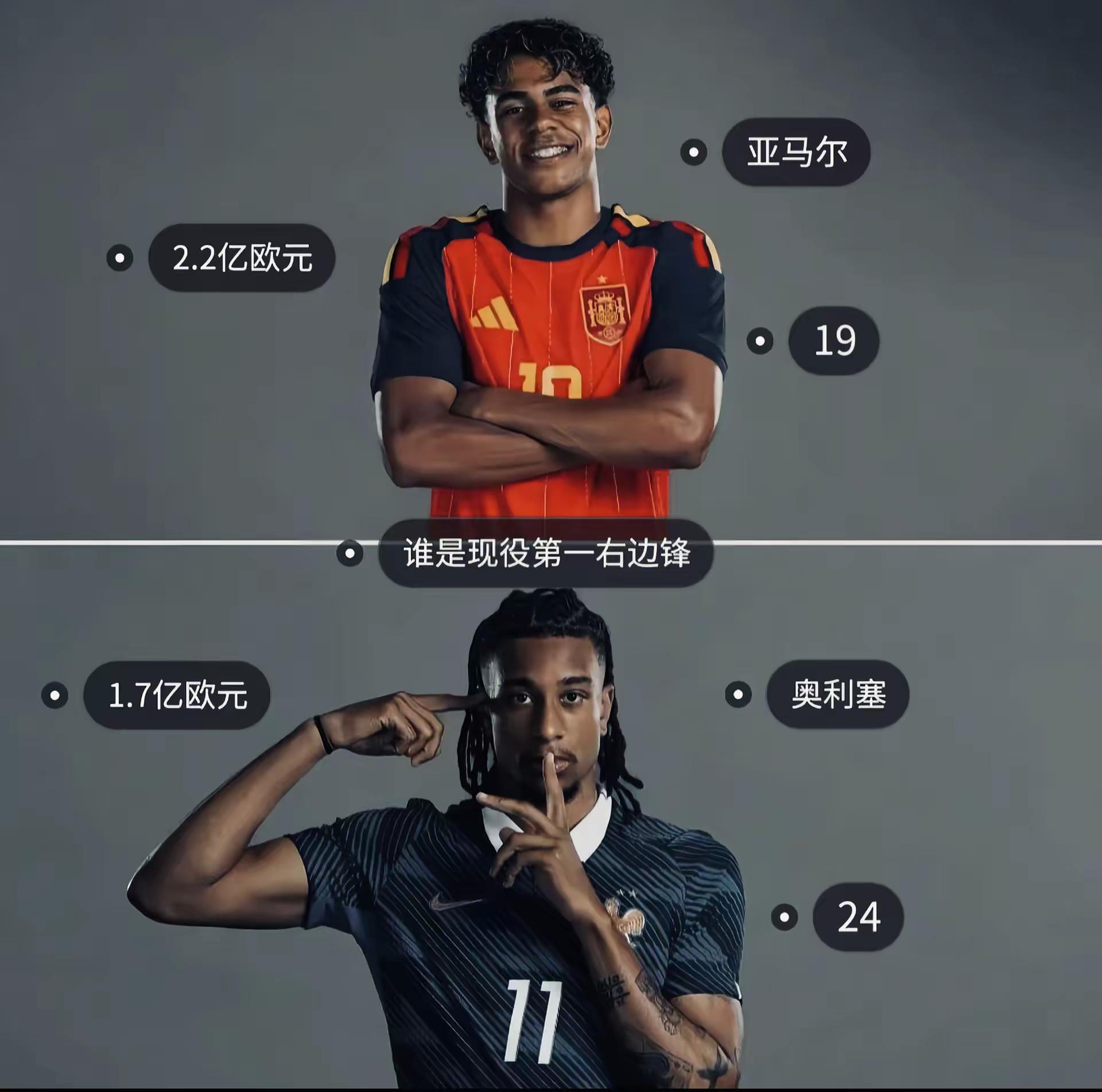 谁是现役第一右边锋亚马尔 ＃奥利塞 ＃足球 ＃足球巨星