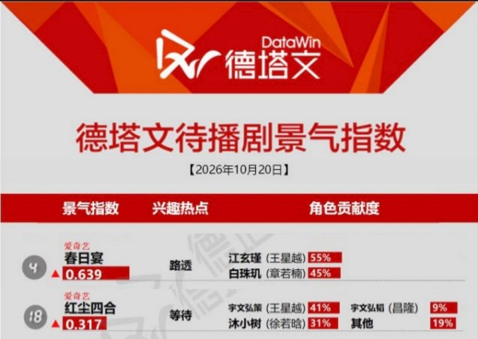 #王星越[超话]#路透和等待，很好的概括了这两天小幸运的日常。所以说今天怎么一点路透都没有？

#王星越江玄瑾# 🌙#王星越春日宴#
#王星越红尘四合# 🌙#王星越宇文弘策# ​