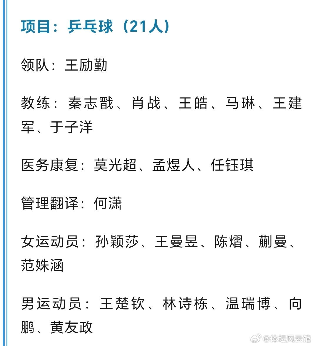 名古屋亚运会中国乒乓球队名单出炉✨
21人出征阵容完整揭晓，教练、保障团队悉数就位。
国乒健儿整装待发，赛场之上全力以赴，期待绽放光彩！
 
#2026年亚运会##国乒出征##中国乒乓球队##国乒即将出征亚运会# ​