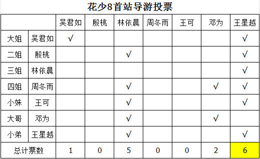 #花少8选导游 跟母带两模两样#王星越尽职尽责 无妄之灾啊 ​