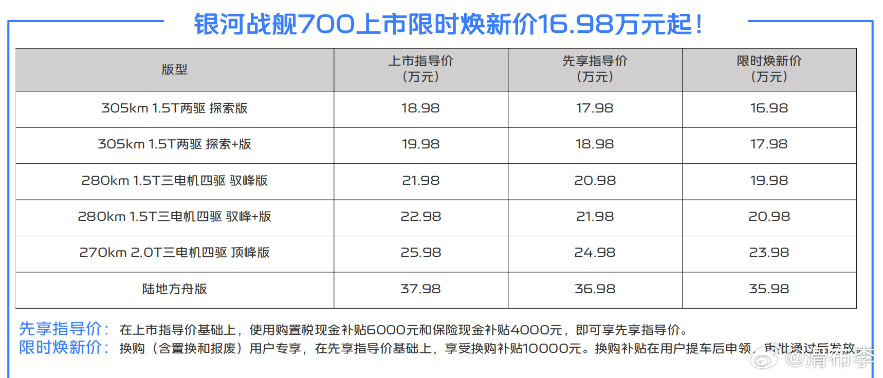 吉利银河战舰700上市了，
6款车型，限时焕新价16.98~35.98万

大家看价格表，不到20万就能买到三电机四驱，真离谱呐
限时上市权益里，18.5L的大冰箱、CCD可变阻尼、23扬Flyme Sound都送

这车我在越野公园试了，三电机是真有劲儿，场地没有能难得倒的科目，除了极限大攀岩大泥地，基本地上的路面畅通无 ​