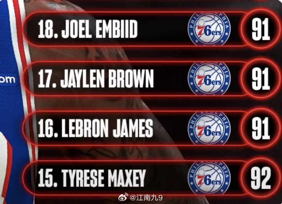 #76人四巨头霸榜2K27#NBA 2K27官方8月15日公布球员能力值11-20名榜单，新组建的费城76人四巨头：马克西92分、詹姆斯91分、杰伦·布朗91分、恩比德91分，霸占第15至18名，一支球队独占11-20名区间四个席位，联盟唯一。

接下来TOP10更值得期待了，文班亚马、亚历山大、约基奇、东契奇等新一代门面，能否 ​