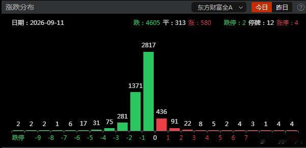 4600+待涨，自选没一个红的，等待市场共振底部的出现！优先关注科技内一些抗跌的品种了！#AI# ​