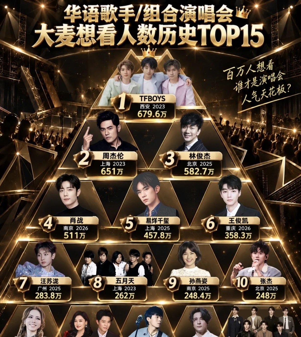 周杰伦一个人就占了三四个位置，肖战没开唱先冲到五百多万，TFBOYS那场到现在还是断层级的存在，林俊杰、易烊千玺、王俊凯、汪苏泷全在前面守着。这哪是简单排个名次，基本是把不少人手机里存了好几年的歌单直接摊开了。说到底想看人数高不代表票好抢，反而越靠前越难抢，很多人不是不爱去现场，是蹲了几次都没动静。
