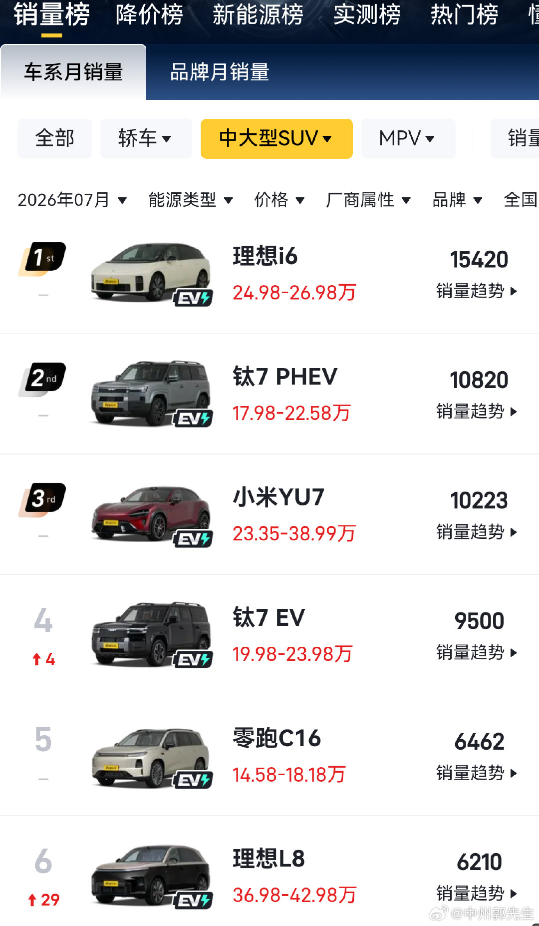 某帝还是一如既往的......... ​
