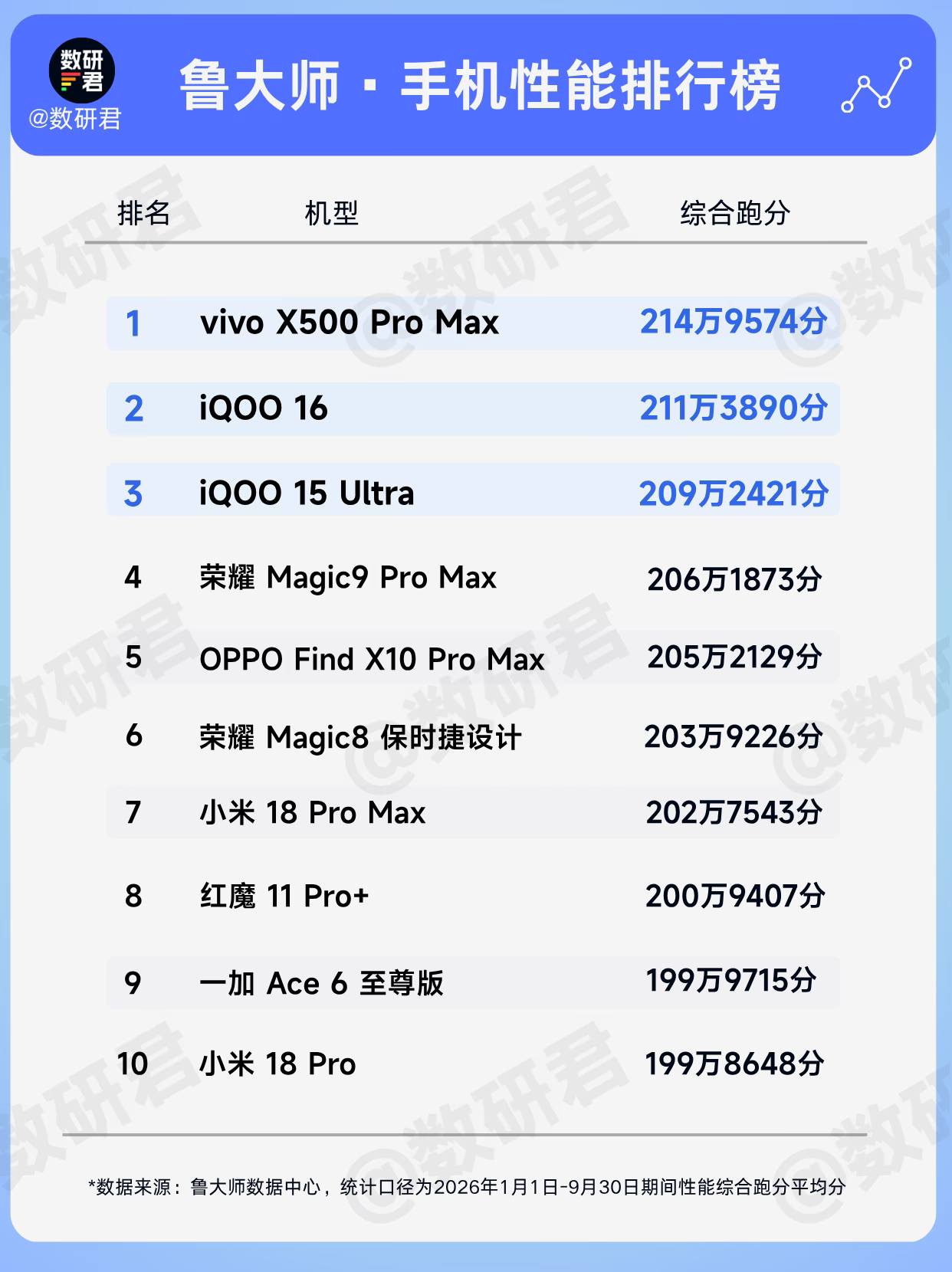 vivo X500 Pro Max以214万分登顶，iQOO 15 Ultra紧随其后，看来蓝厂这次性能调校确实下功夫了。不过跑分这东西，看看就好，别太当真。毕竟实验室环境和真实使用场景差太远，温控、续航、系统流畅度才是关键。

我个人更看重长期使用的稳定性，而不是峰值性能。有些手机跑分高，但用半年