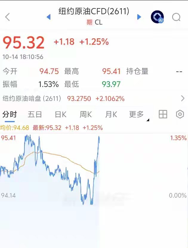 国际油价突然飙升！截至10月14日18:10，纽约原油直线拉升超1.2%，涨破95美元/桶，布伦特原油涨0.81%，涨破106美元/桶。黄金白银下挫，现货黄金跌破4150美元/盎司。
比特币直线涨破8.4万美元，随后短线下行，近30日比特币涨幅8.3%。热门加密货币短线下挫，ETH跌0.65%，SOL跌0.43%，HYPE跌超1%，过去24小 ​