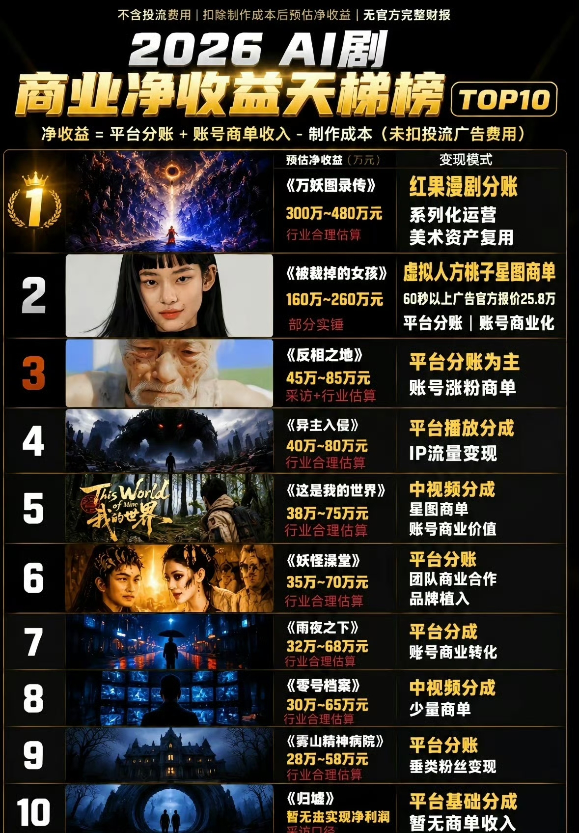 AI漫剧这么挣钱吗
 
都说AI漫剧风口爆火，有人单部作品赚上百万，不少小白心动想入局。
 
可真相没那么简单！行业内卷严重，海量作品扎堆上线，赚钱的只是极少数头部。大部分创作者忙活许久，收益微薄，甚至很难回本。
 
任何行业都没有躺赚的好事。别被暴富神话忽悠，红利早已褪去，想要做出成绩，依旧要靠内