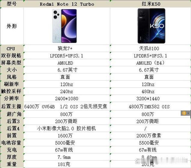 先一句话总结：K系列=性能游戏旗舰；Note系列=中端拍照主力。
 
一、核心定位与价格
 
- 红米K系列（旗舰性能）
价位：2500元起，主打游戏、全能配置 。
人群：重度手游玩家、追求旗舰性能、要无线充电、长焦镜头的人 。
- 红米Note系列（中端拍照）