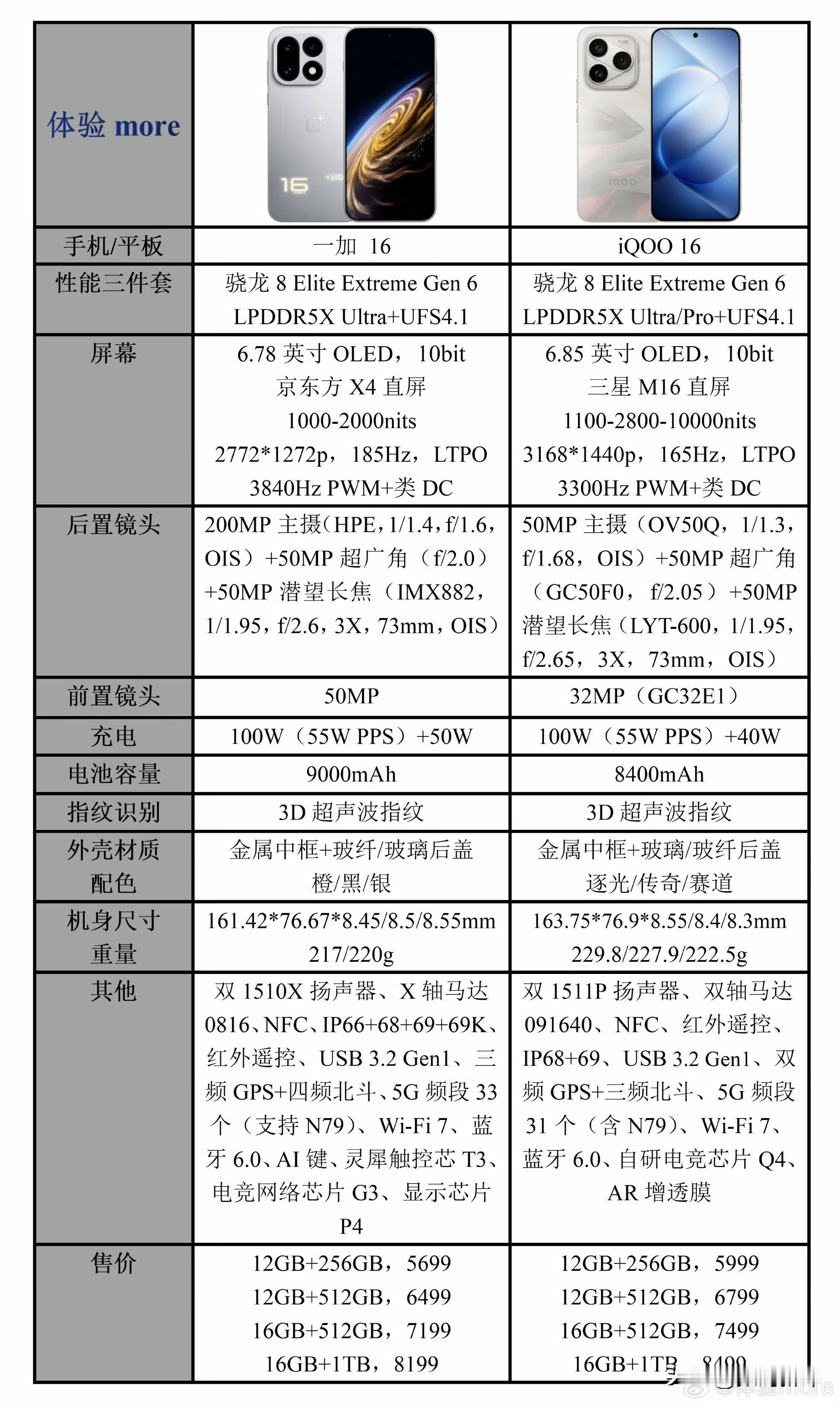 一加16对比iQOO16[思考]一加起售价便宜了300，看着还不错，当然了这个是首销期便宜了300，后发的机型根据前面的竞争机型定价[奸笑]所以说这个月荣耀win2系列也会根据一加还有iQOO16的价格来定价的，同样是骁龙8EE6处理器，还是有差价的