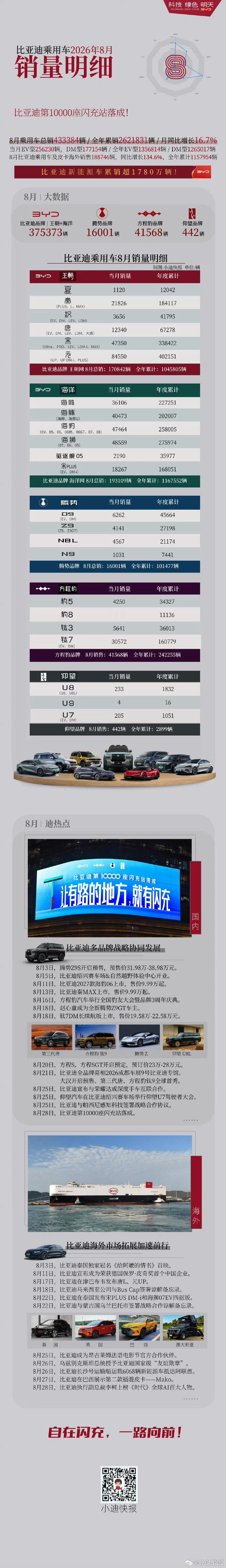 比亚迪8月销量明细#比亚迪[超话]# ​