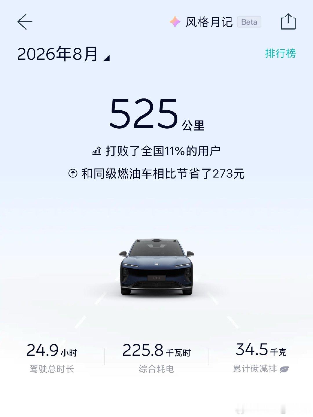 最近在北京附近陪读，我的ET9在家里一直停着，上个月才开了500多km～我这真是精品车，开的少维护的好～真想给它弄到北京来开～#特来哥##大v聊车##蔚来##蔚来ET9# ​