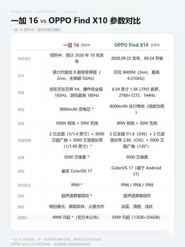 等一加 16 还是直接冲 OPPO Find X10