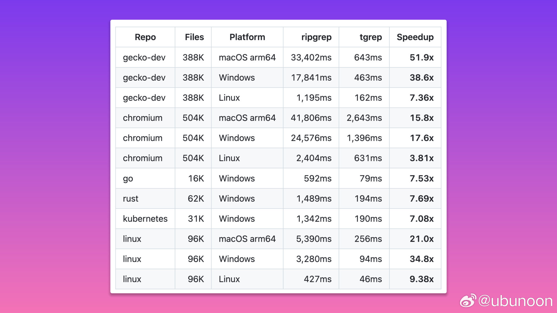 先做索引，再进行搜索，微软出了tgrep来替换ripgrep，性能见图 ​