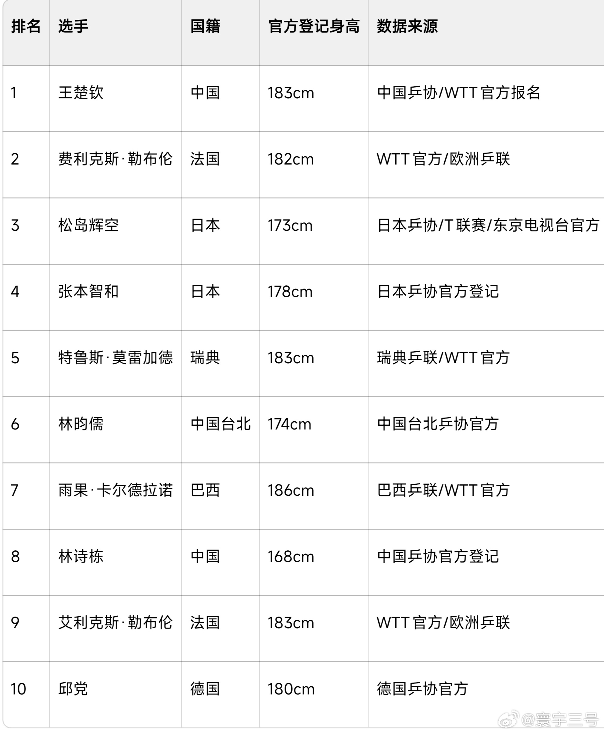 乒乓球早已经进入05后和身高优势时代！洛杉矶奥运会女单资格必须给蒯曼和陈熠，或者其他05后等有身高优势的运动员，否则，洛杉矶奥运会必吃大亏。
这次亚运会决赛之所以让王曼昱对付张本美和，就是考虑孙颖莎身高不足可能会吃亏，结果就赢了。林诗栋之所以最近几年昙花一现，就是因为个子太矮有明显的 ​