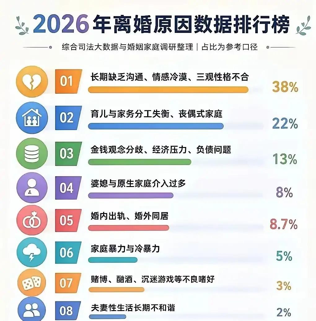 别被吓着了：网上喊得震天响的“离婚潮”，很多是统计口径和舆论放大造成的错觉。

我自己观察到的现实是，真离婚的并不多，我身边亲戚、同学、同事、老朋友里，离婚的少得可怜，平常大多数都是一起过日子、互相照应的那种。

网上铺天盖地的“离婚率高”“婚姻崩塌”看上去吓人，可是我一直有个疑问：大数据里这些数字