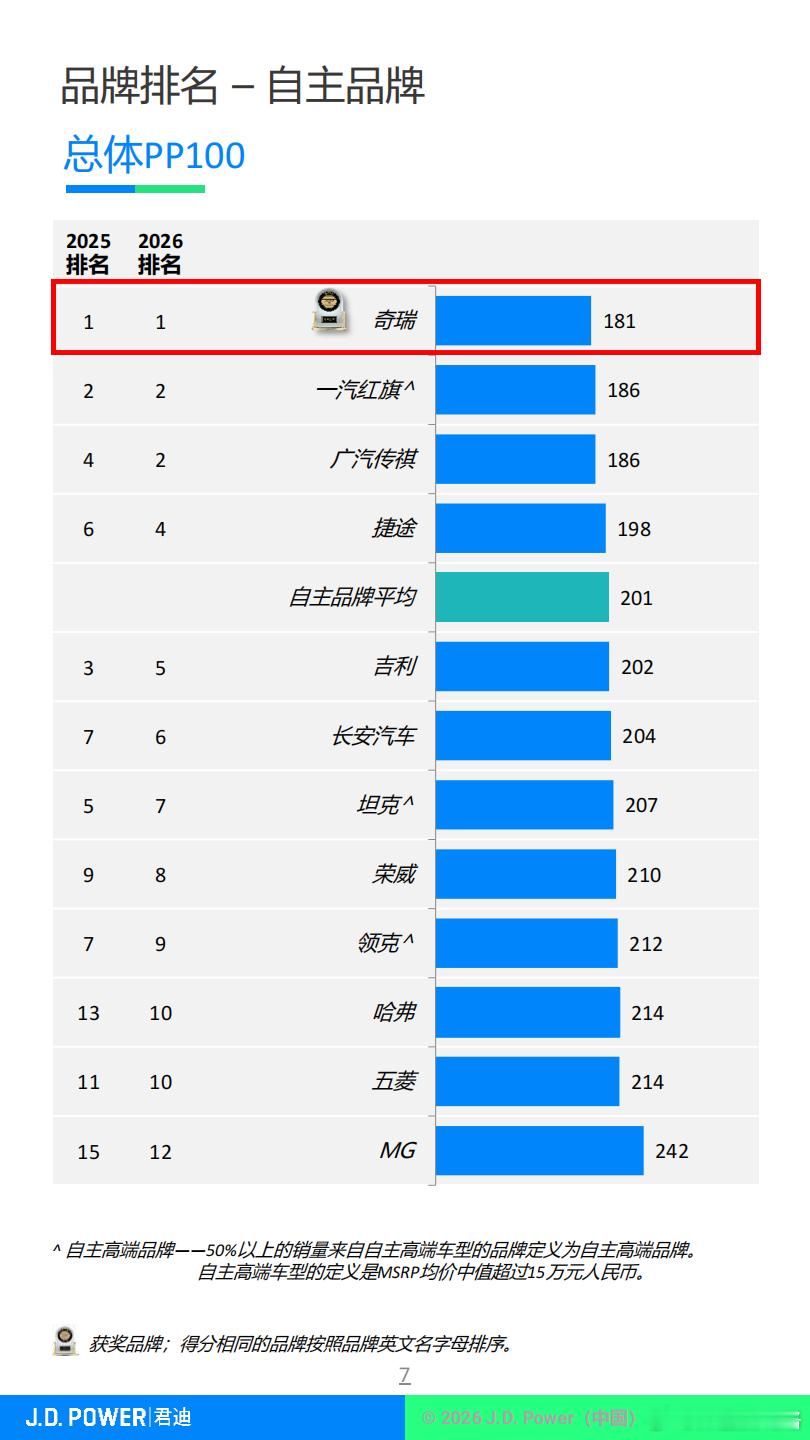 从惊喜到笃定只用了一年，奇瑞用五冠王证明自己不是过客
去年奇瑞在J.D. Power VDS研究里拿到自主第一的时候，很多人都觉得是个意外之喜，毕竟这样的荣誉在自主品牌里确实少见。但今年结果一出来，大家开始意识到，这不是一次性的爆发，而是一种持续的积累。8月20日，J.D. Power 2026中国车辆可靠性研 ​