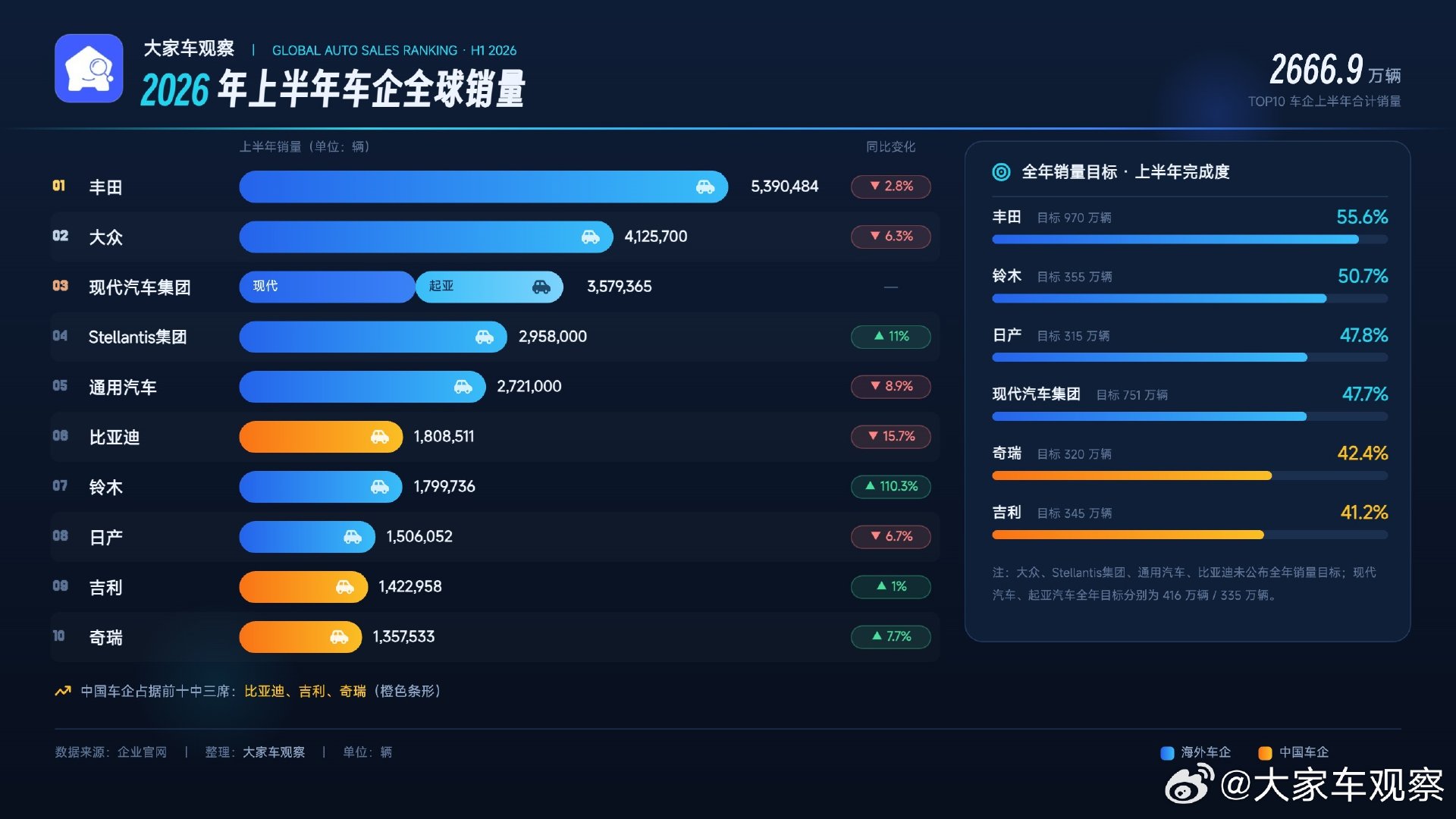 2026上半年全球汽车销量榜单出炉，这次有三家中国车企入围！还有三家在中国卖得不咋滴品牌也在名单内！ ​