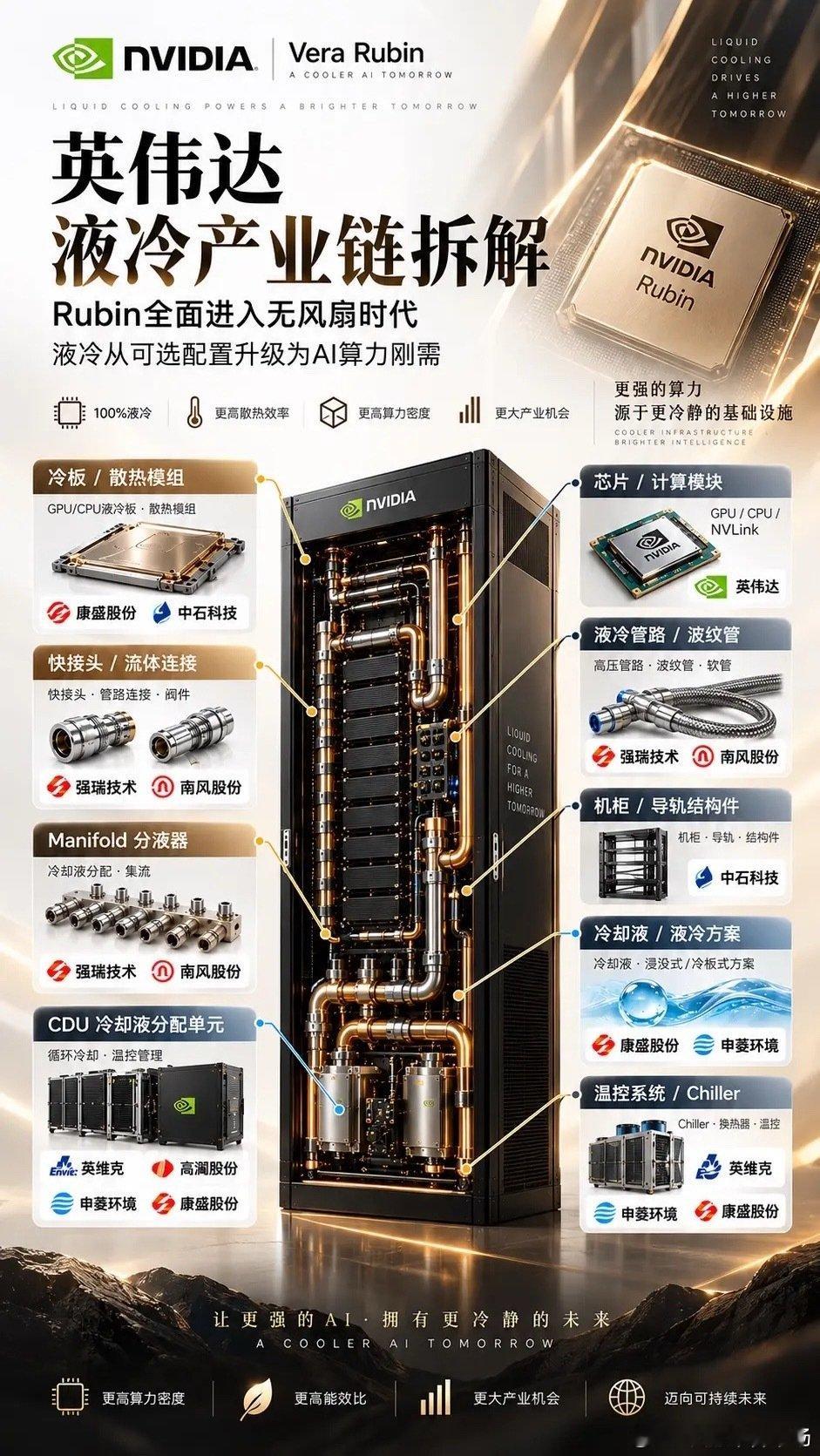 英伟达
液冷产业链拆解
值得收藏 ​