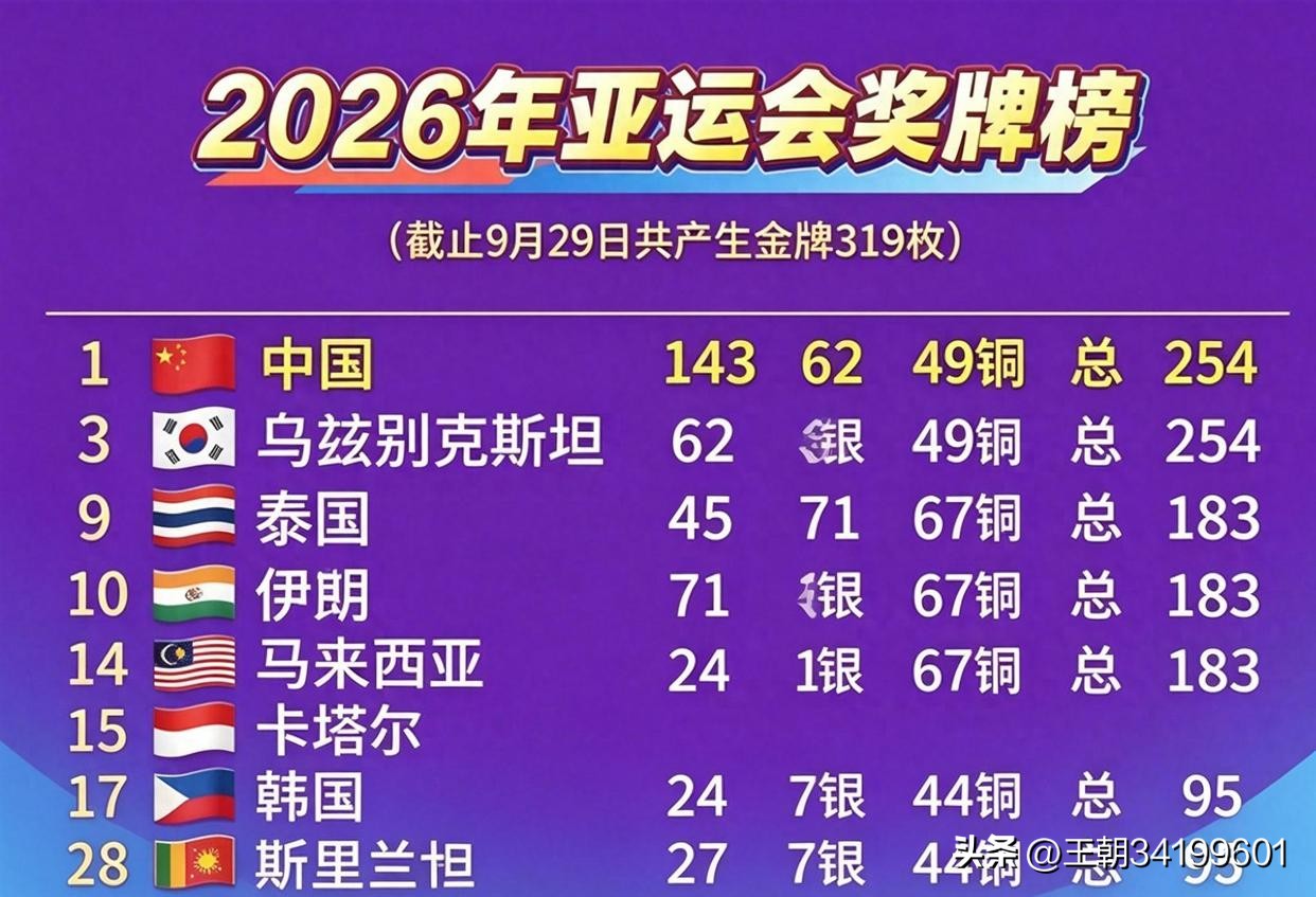 高光与短板并存！2026名古屋亚运中国军团喜忧交织
 
竞技赛场从无恒胜之师，既有登顶的荣光，也有失利的沉淀。2026年名古屋亚运会第十个比赛日收官，亚洲体坛竞争格局尘埃落定。中国代表团交出143金62银49铜、总计254枚奖牌的优异成绩单，稳稳占据奖牌榜首位。整体优势堪称断层领跑，第二名日本仅收获