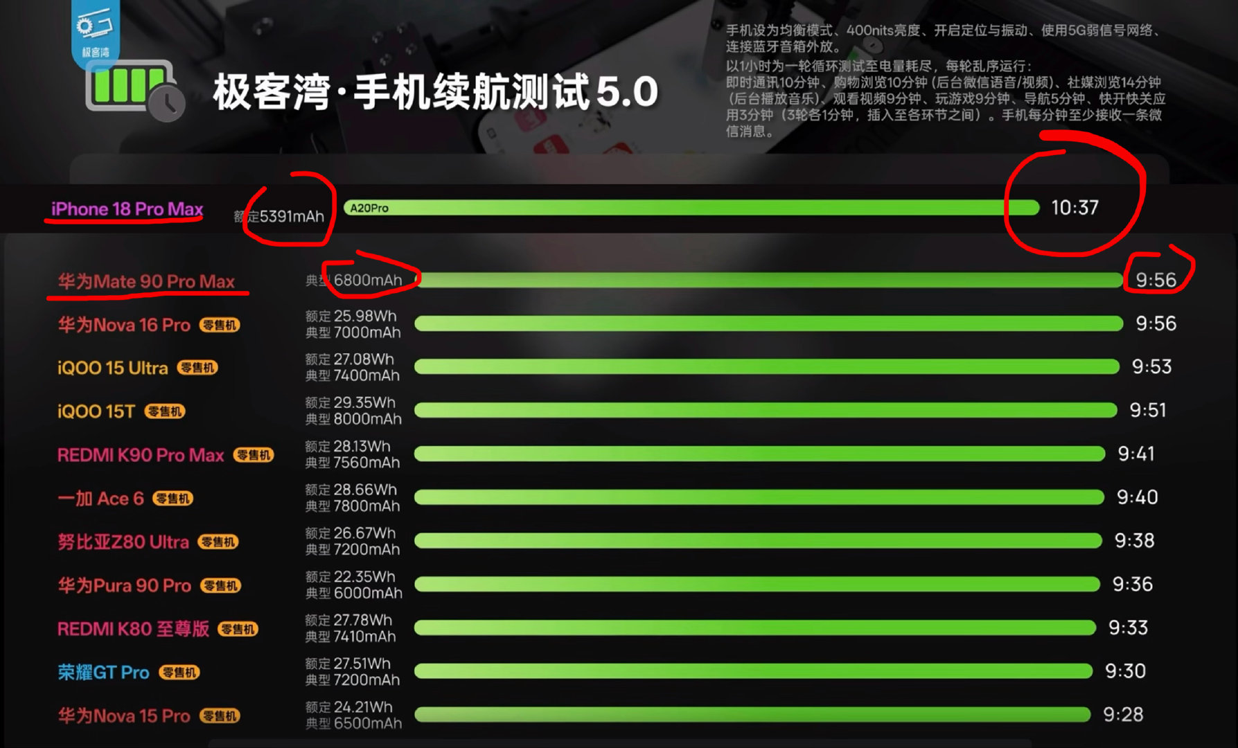 有没有人告诉我
为什么6800毫安的大电池，续航时长却比5391毫安的还要短41分钟呀
#麒麟9050Pro评测出炉# ​